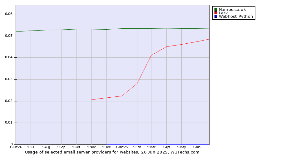 Historical trends in the usage of Names.co.uk vs. Lark vs. Webhost Python