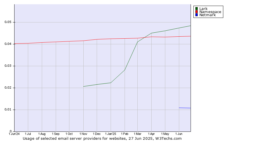Historical trends in the usage of Lark vs. Namespace vs. Netmark