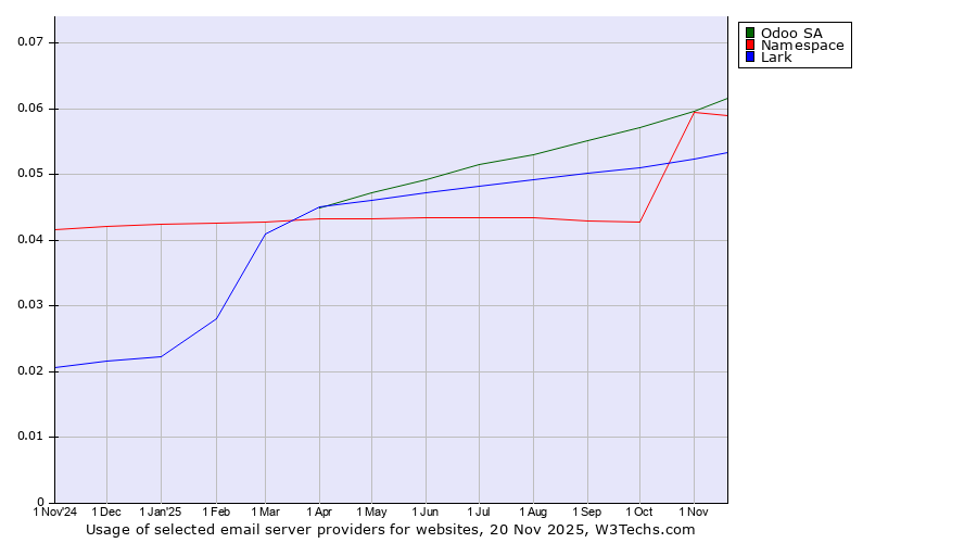 Historical trends in the usage of Odoo SA vs. Namespace vs. Lark