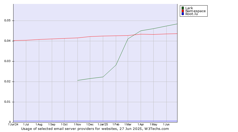 Historical trends in the usage of Lark vs. Namespace vs. Root.lu
