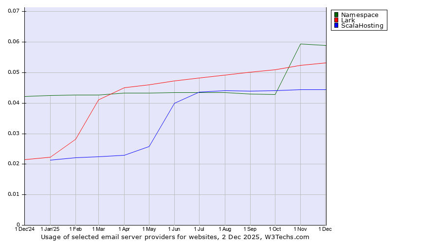 Historical trends in the usage of Namespace vs. Lark vs. ScalaHosting