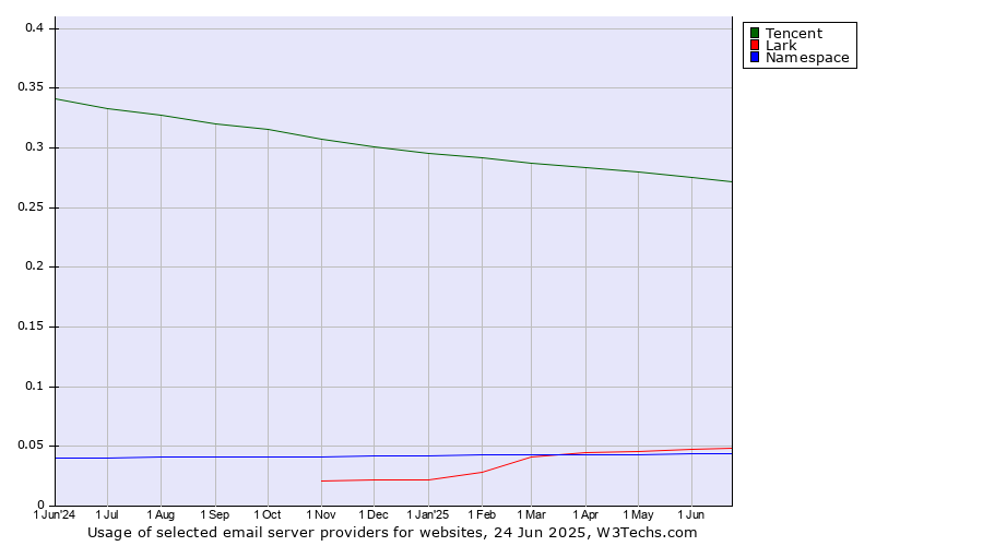 Historical trends in the usage of Tencent vs. Lark vs. Namespace