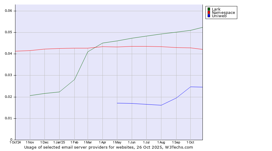 Historical trends in the usage of Lark vs. Namespace vs. Uniweb