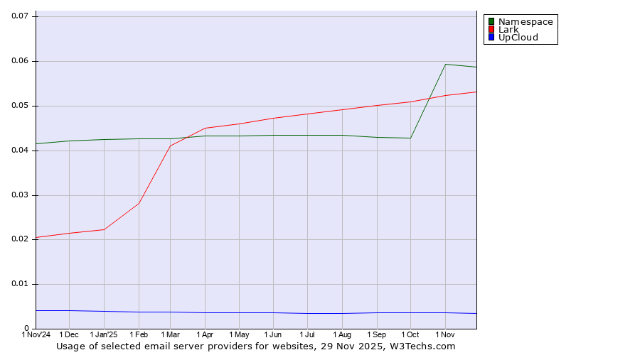 Historical trends in the usage of Namespace vs. Lark vs. UpCloud