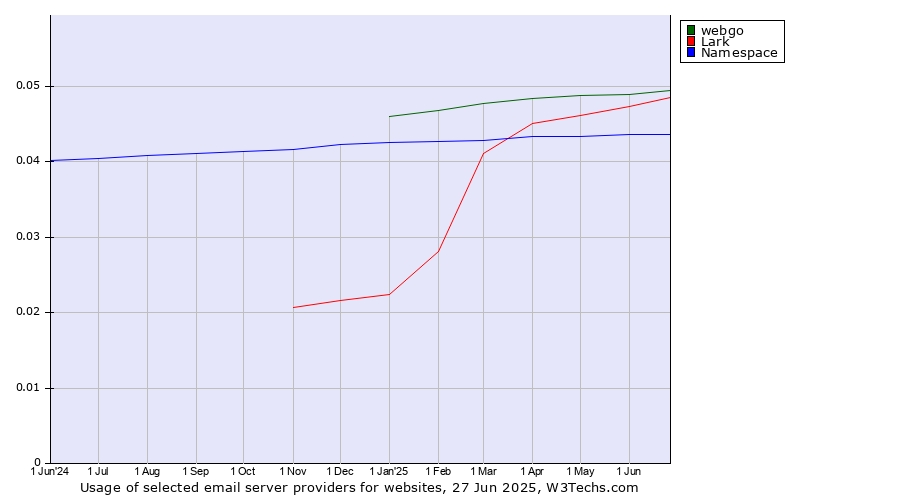 Historical trends in the usage of webgo vs. Lark vs. Namespace