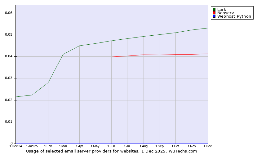 Historical trends in the usage of Lark vs. Neoserv vs. Webhost Python