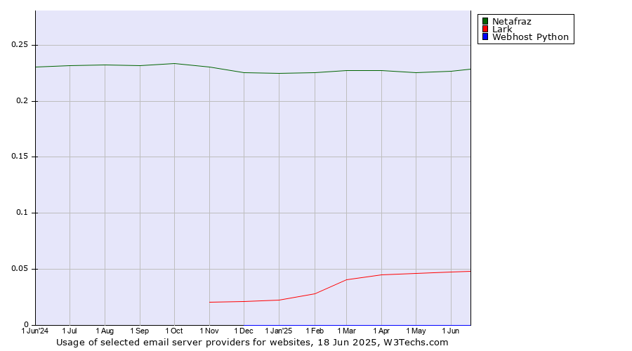 Historical trends in the usage of Netafraz vs. Lark vs. Webhost Python
