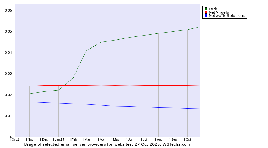 Historical trends in the usage of Lark vs. NetAngels vs. Network Solutions