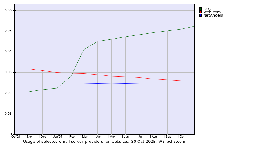 Historical trends in the usage of Lark vs. Web.com vs. NetAngels