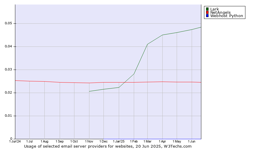 Historical trends in the usage of Lark vs. NetAngels vs. Webhost Python