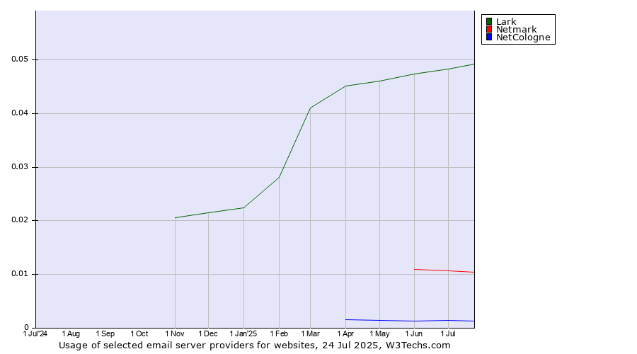 Historical trends in the usage of Lark vs. Netmark vs. NetCologne
