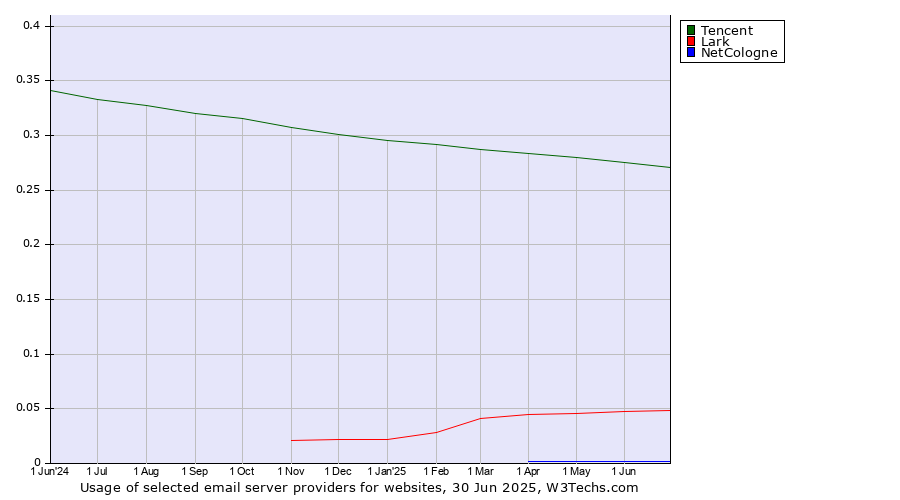 Historical trends in the usage of Tencent vs. Lark vs. NetCologne