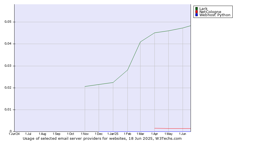Historical trends in the usage of Lark vs. NetCologne vs. Webhost Python