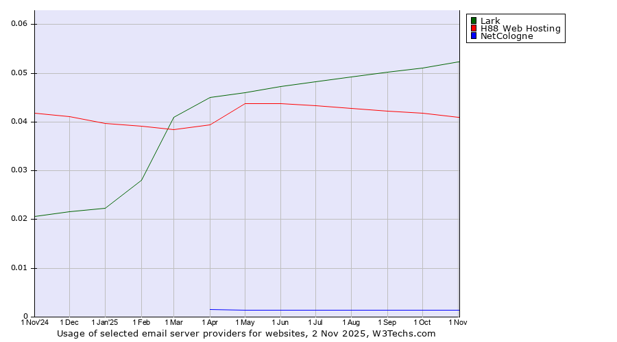 Historical trends in the usage of Lark vs. H88 Web Hosting vs. NetCologne