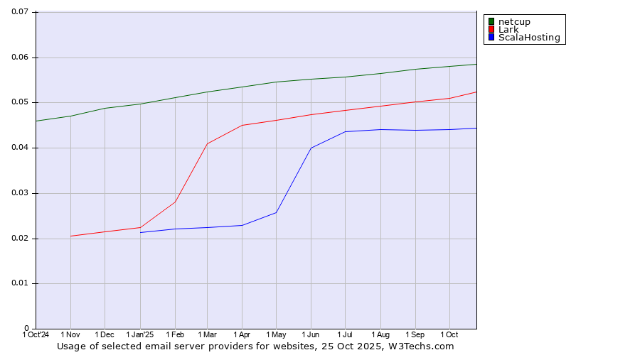 Historical trends in the usage of netcup vs. Lark vs. ScalaHosting
