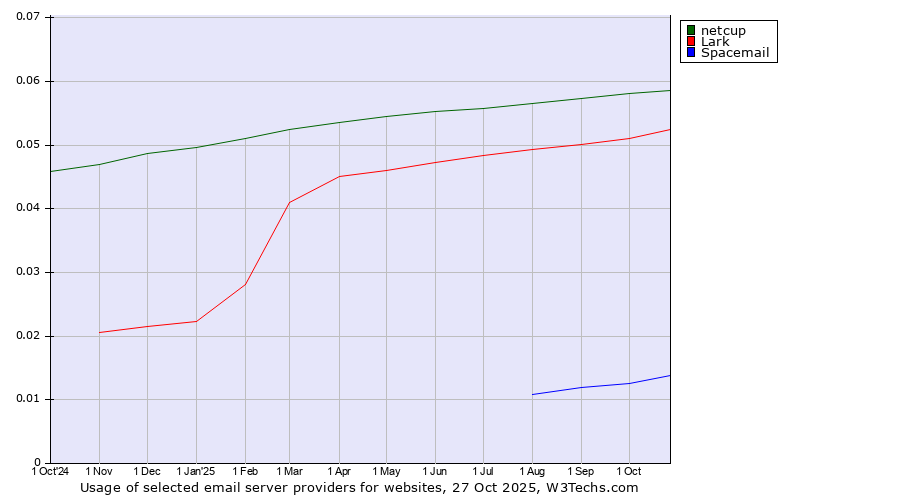 Historical trends in the usage of netcup vs. Lark vs. Spacemail