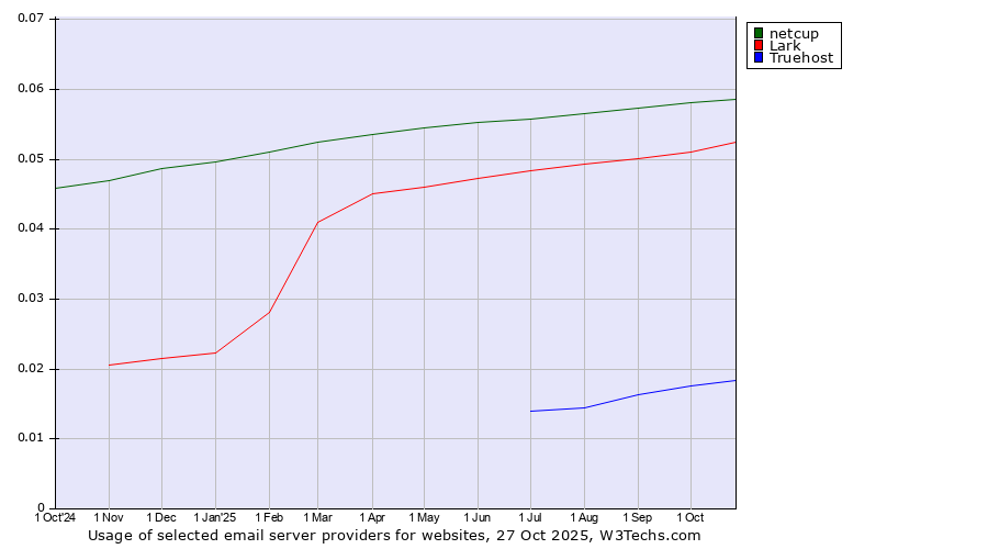 Historical trends in the usage of netcup vs. Lark vs. Truehost