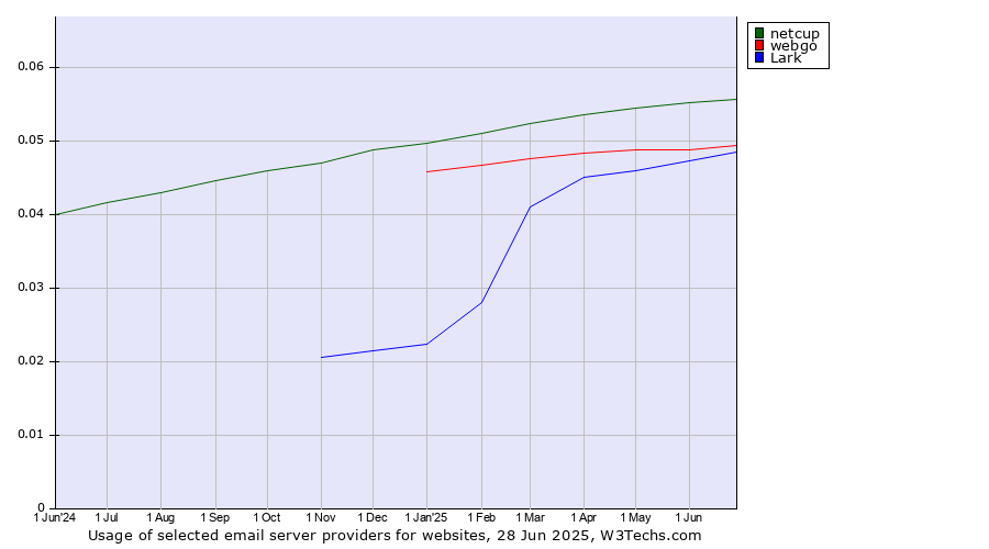 Historical trends in the usage of netcup vs. webgo vs. Lark