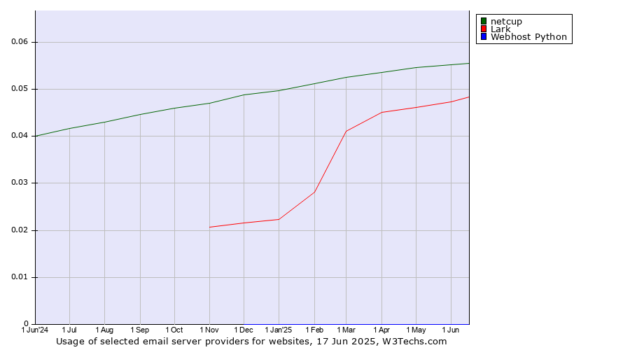 Historical trends in the usage of netcup vs. Lark vs. Webhost Python