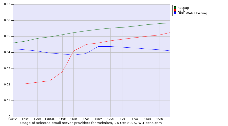 Historical trends in the usage of netcup vs. Lark vs. H88 Web Hosting