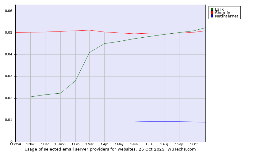 Historical trends in the usage of Lark vs. Shopify vs. Netinternet
