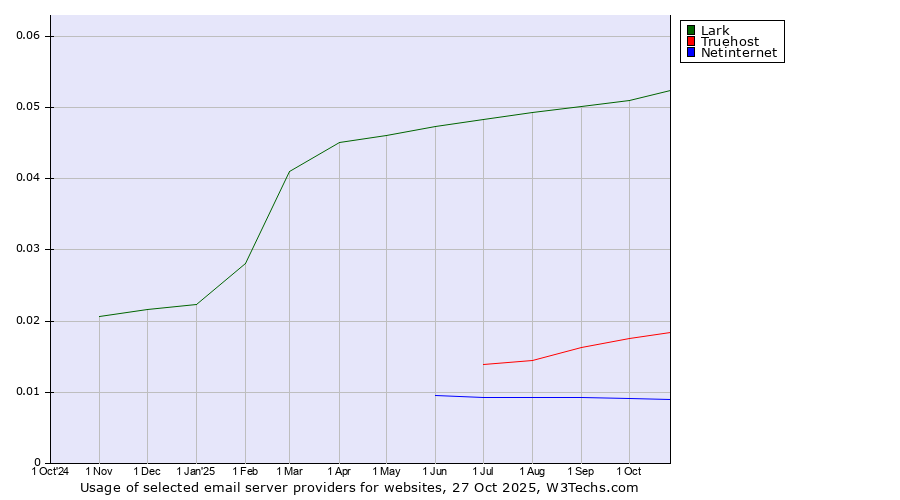 Historical trends in the usage of Lark vs. Truehost vs. Netinternet