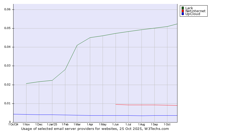 Historical trends in the usage of Lark vs. Netinternet vs. UpCloud