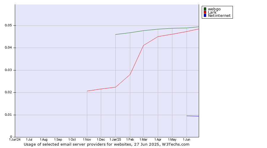 Historical trends in the usage of webgo vs. Lark vs. Netinternet
