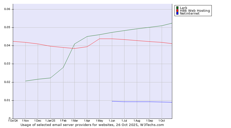 Historical trends in the usage of Lark vs. H88 Web Hosting vs. Netinternet