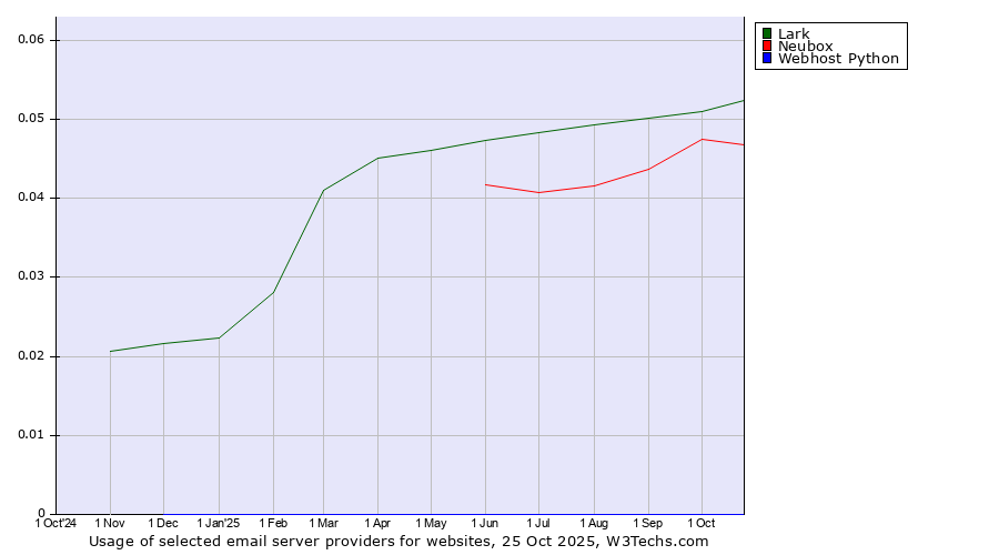 Historical trends in the usage of Lark vs. Neubox vs. Webhost Python