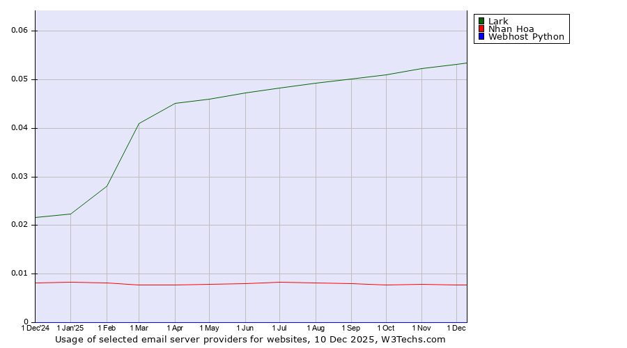 Historical trends in the usage of Lark vs. Nhan Hoa vs. Webhost Python