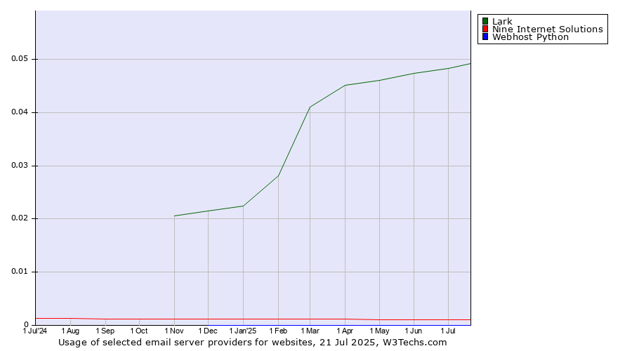 Historical trends in the usage of Lark vs. Nine Internet Solutions vs. Webhost Python