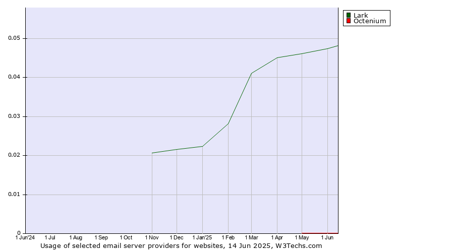 Historical trends in the usage of Lark vs. Octenium