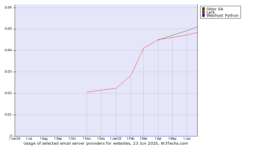 Historical trends in the usage of Odoo SA vs. Lark vs. Webhost Python