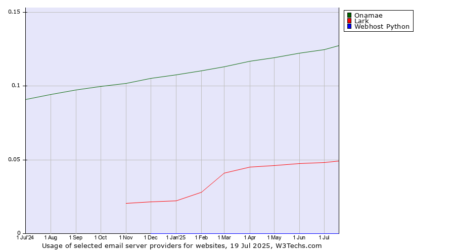 Historical trends in the usage of Onamae vs. Lark vs. Webhost Python
