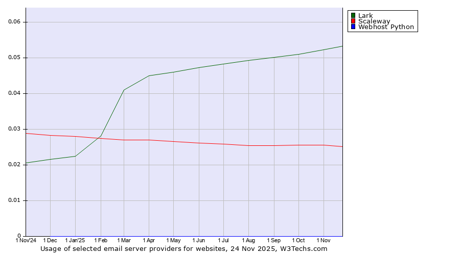 Historical trends in the usage of Lark vs. Scaleway vs. Webhost Python
