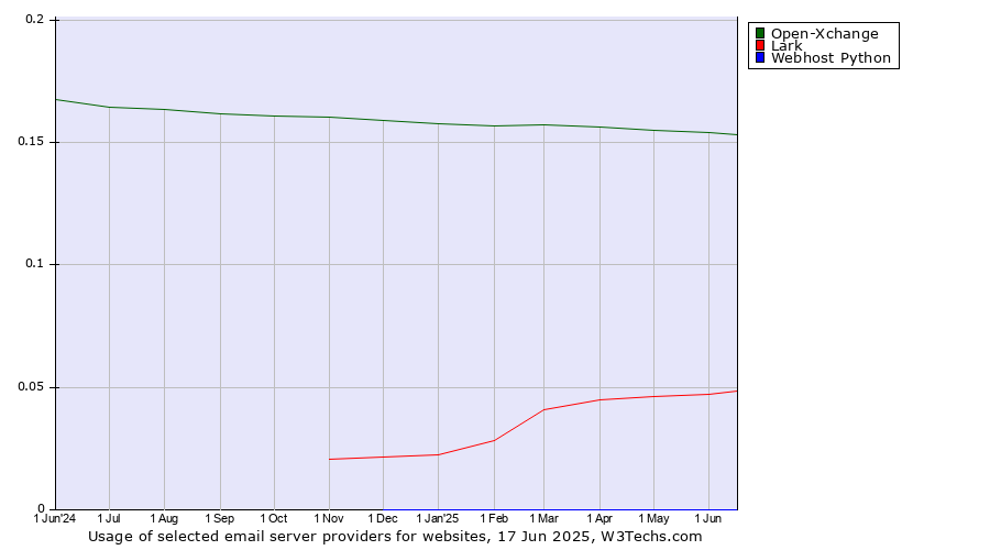 Historical trends in the usage of Open-Xchange vs. Lark vs. Webhost Python