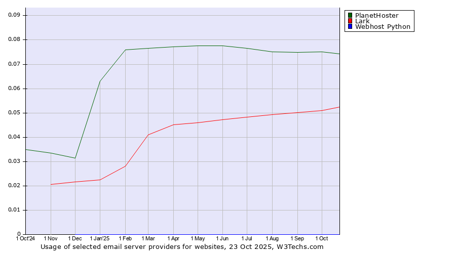 Historical trends in the usage of PlanetHoster vs. Lark vs. Webhost Python