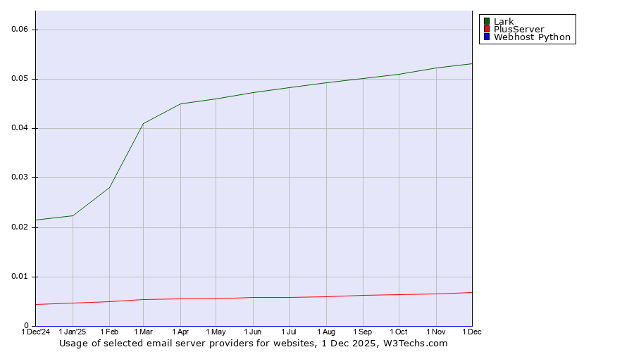 Historical trends in the usage of Lark vs. PlusServer vs. Webhost Python