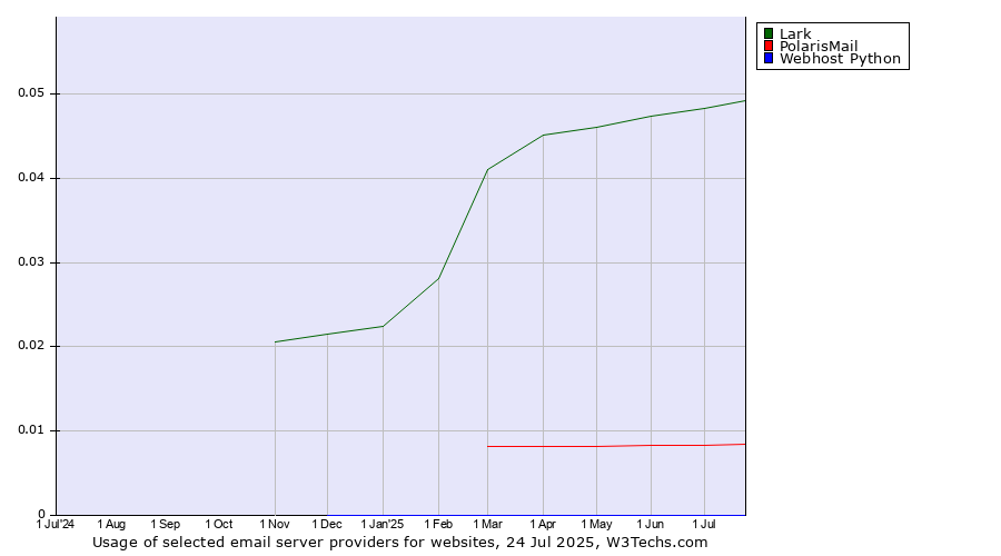 Historical trends in the usage of Lark vs. PolarisMail vs. Webhost Python