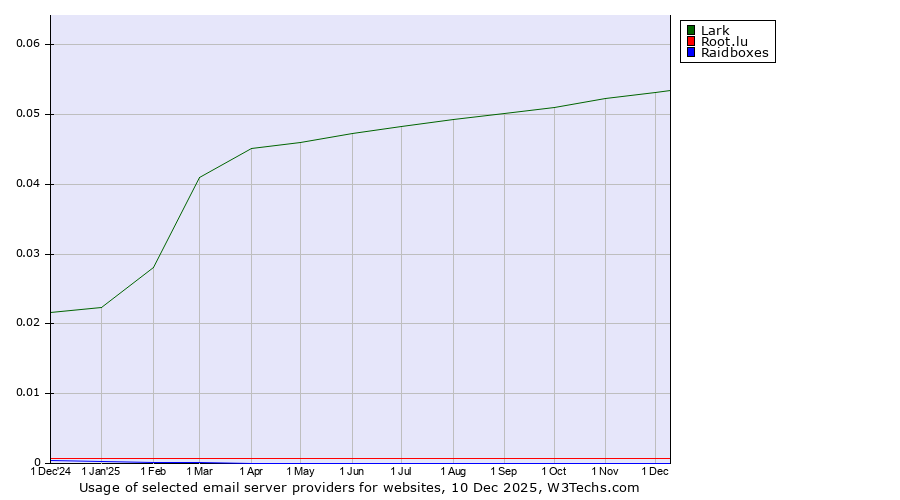 Historical trends in the usage of Lark vs. Root.lu vs. Raidboxes