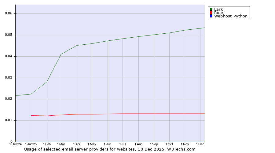 Historical trends in the usage of Lark vs. Ride vs. Webhost Python