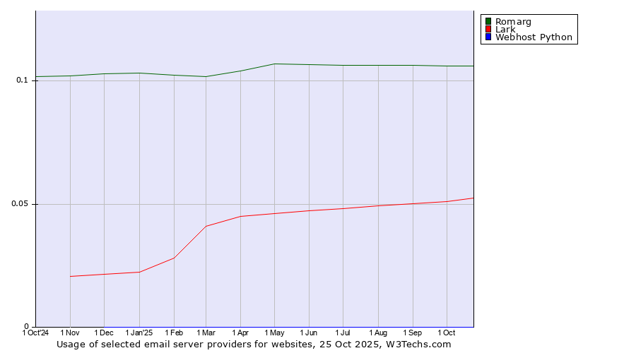 Historical trends in the usage of Romarg vs. Lark vs. Webhost Python