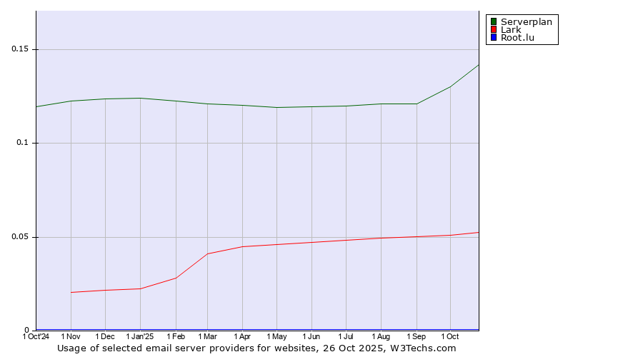 Historical trends in the usage of Serverplan vs. Lark vs. Root.lu