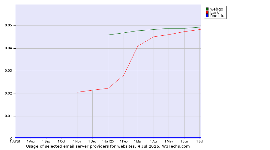 Historical trends in the usage of webgo vs. Lark vs. Root.lu
