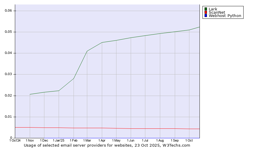 Historical trends in the usage of Lark vs. ScanNet vs. Webhost Python