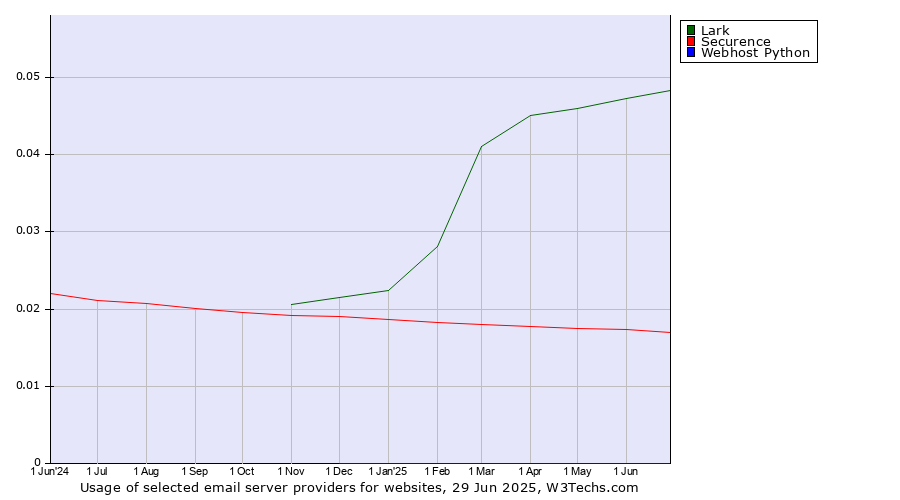 Historical trends in the usage of Lark vs. Securence vs. Webhost Python