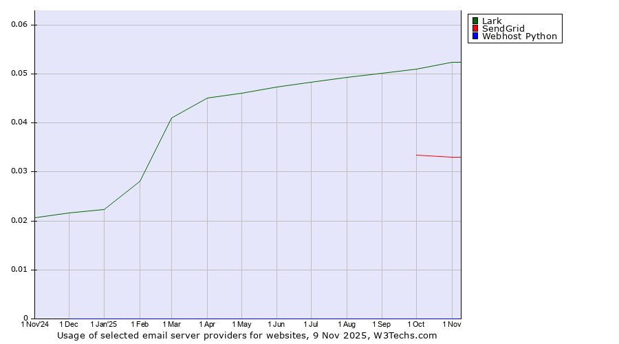 Historical trends in the usage of Lark vs. SendGrid vs. Webhost Python
