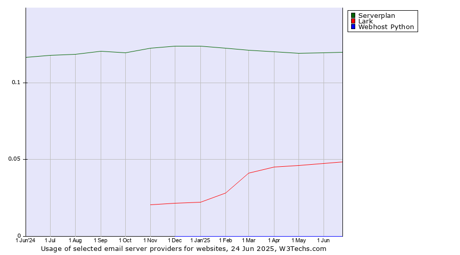 Historical trends in the usage of Serverplan vs. Lark vs. Webhost Python