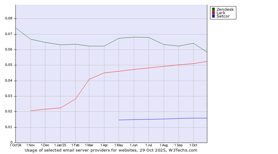 Historical trends in the usage of Zendesk vs. Lark vs. Setcor